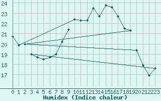 Courbe de l'humidex pour Twenthe (PB)