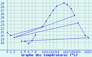 Courbe de tempratures pour Ecija