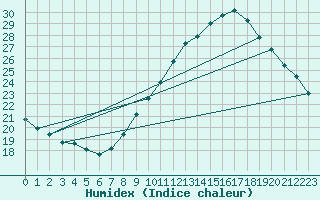 Courbe de l'humidex pour Nmes - Courbessac (30)