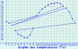 Courbe de tempratures pour La Javie (04)