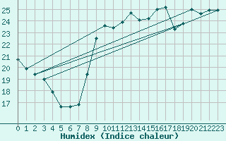 Courbe de l'humidex pour Leucate (11)