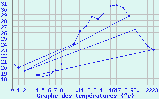 Courbe de tempratures pour Bujarraloz