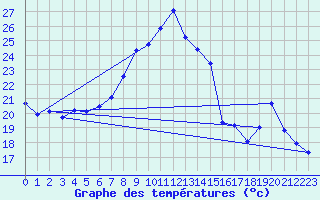 Courbe de tempratures pour Solenzara - Base arienne (2B)