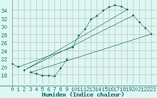 Courbe de l'humidex pour Lille (59)