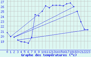 Courbe de tempratures pour Solenzara - Base arienne (2B)