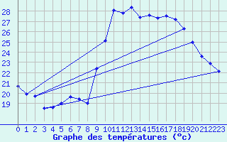 Courbe de tempratures pour Agde (34)