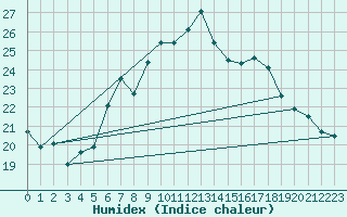 Courbe de l'humidex pour Pully-Lausanne (Sw)