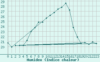 Courbe de l'humidex pour Muehldorf