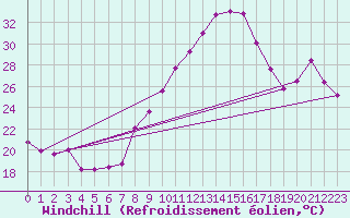 Courbe du refroidissement olien pour Bziers Cap d