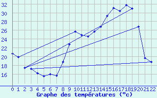 Courbe de tempratures pour Variscourt (02)