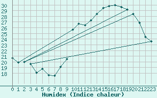 Courbe de l'humidex pour Thorrenc (07)