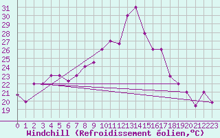 Courbe du refroidissement olien pour Bejaia