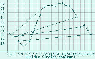 Courbe de l'humidex pour Lauwersoog Aws