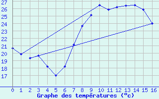 Courbe de tempratures pour Cieza