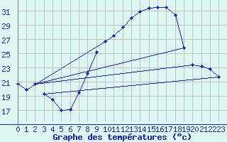 Courbe de tempratures pour Tamarite de Litera