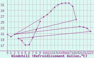 Courbe du refroidissement olien pour Tamarite de Litera
