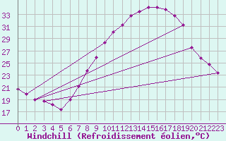 Courbe du refroidissement olien pour Alcaiz