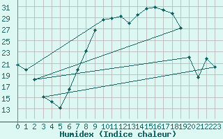 Courbe de l'humidex pour Leon / Virgen Del Camino