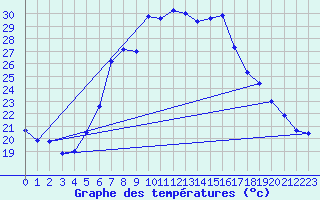 Courbe de tempratures pour Medgidia