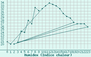 Courbe de l'humidex pour Gassim