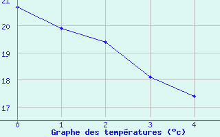 Courbe de tempratures pour Montlimar (26)