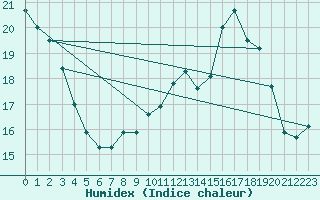 Courbe de l'humidex pour Kleine-Brogel (Be)