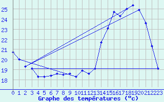 Courbe de tempratures pour Auch (32)