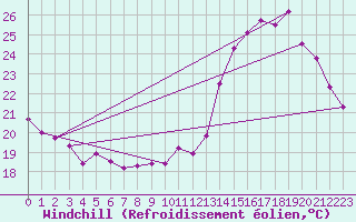 Courbe du refroidissement olien pour Deaux (30)