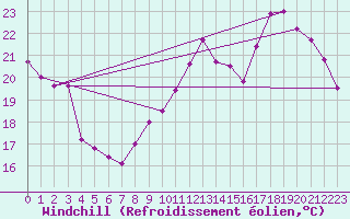 Courbe du refroidissement olien pour Brive-Laroche (19)
