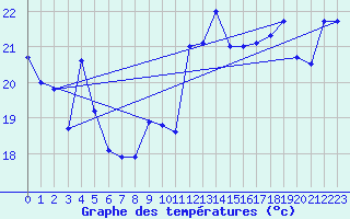 Courbe de tempratures pour Cap Bar (66)