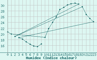 Courbe de l'humidex pour Besn (44)