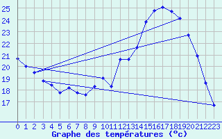 Courbe de tempratures pour Chteaudun (28)