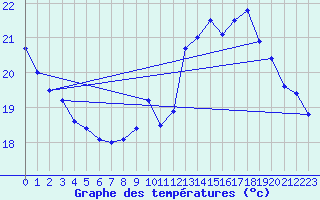 Courbe de tempratures pour Bagnres-de-Luchon (31)