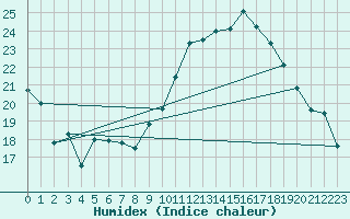 Courbe de l'humidex pour Rochefort Saint-Agnant (17)