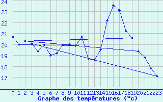 Courbe de tempratures pour Harville (88)