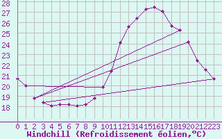 Courbe du refroidissement olien pour Lhospitalet (46)