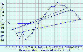 Courbe de tempratures pour Crest (26)
