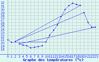 Courbe de tempratures pour Dax (40)