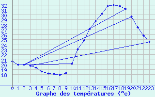 Courbe de tempratures pour Samatan (32)