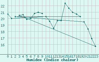 Courbe de l'humidex pour Nancy - Ochey (54)