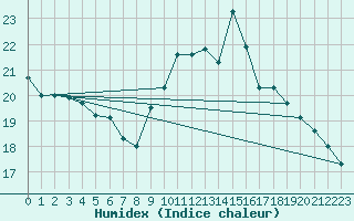 Courbe de l'humidex pour Mouilleron-le-Captif (85)