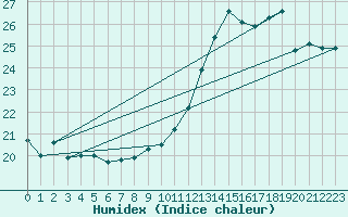 Courbe de l'humidex pour Cap de la Hve (76)