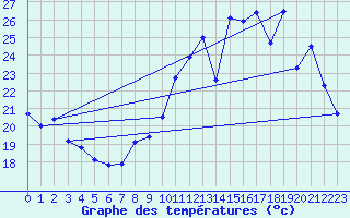 Courbe de tempratures pour Roissy (95)