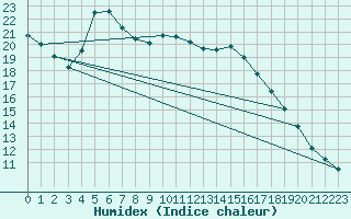 Courbe de l'humidex pour Ziar Nad Hronom