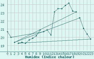 Courbe de l'humidex pour Douzy (08)