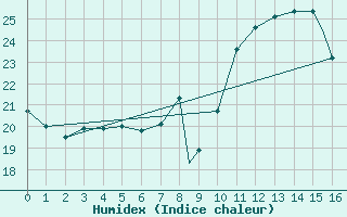 Courbe de l'humidex pour Treviso / Istrana