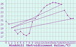 Courbe du refroidissement olien pour Carpentras (84)