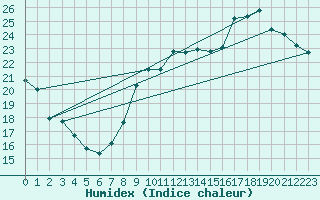 Courbe de l'humidex pour Rouen (76)