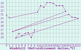 Courbe du refroidissement olien pour Sanary-sur-Mer (83)