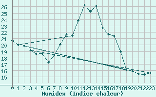 Courbe de l'humidex pour Beerse (Be)